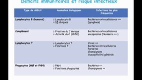 D.E. INFIRMIER_UE2.10-D15 Les déficits immunitaires